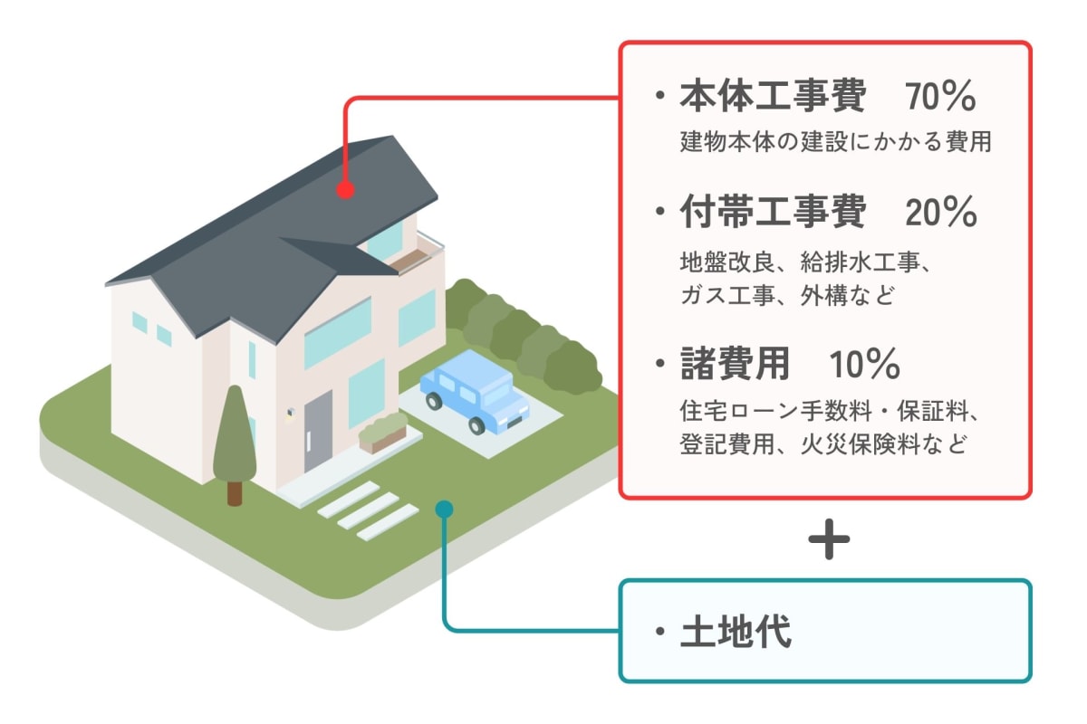 注文住宅の構造がわかるCG断面図。コンクリートのベタ基礎の上に青い断熱材が敷かれ、木造の柱や梁が組まれている。
