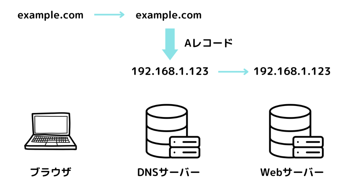 DNSレコードの種類を解説するイラスト。ドメイン名からIPアドレスを引く流れと、A、MX、TXTレコードなど8つの主な種類を一覧で表示。