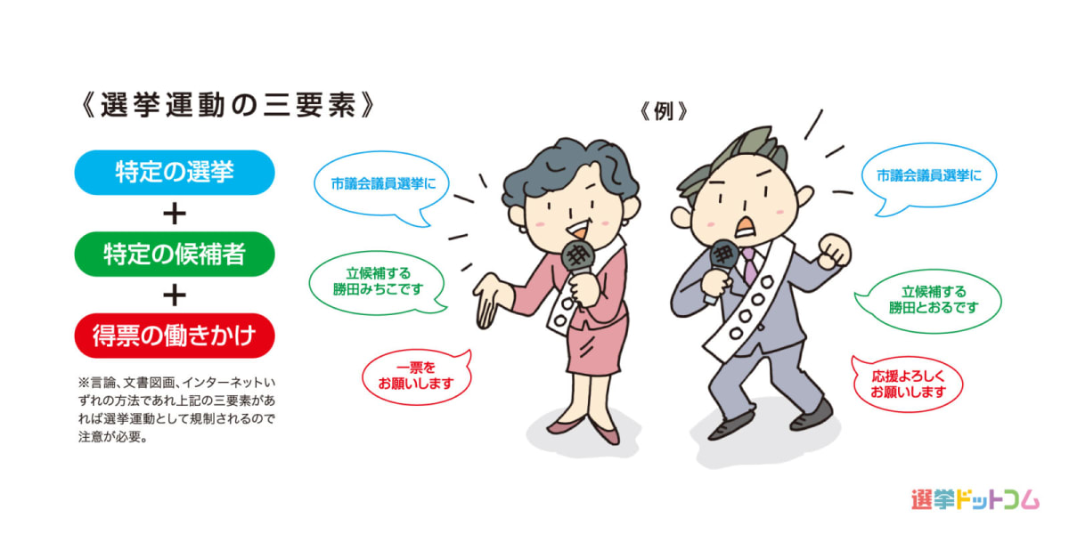 青い円で選挙運動の三要素を図解。中央から「言論」「文書図画」「電話」の3つの要素に矢印が伸び、それぞれのアイコンが示されている。