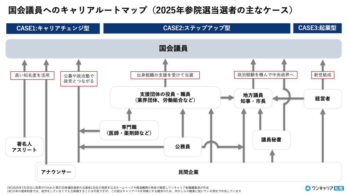 国会議員になるための多様なキャリアパスを示す図解。地方議員や官僚、民間などから国政へ進むルートを矢印で表現。