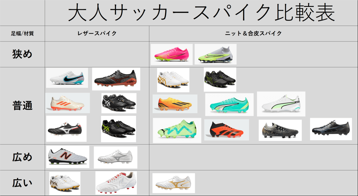 グラウンドの種類で異なる3つのサッカースパイクを比較する図。人工芝、天然芝、ぬかるんだ土、それぞれの地面に合わせたスタッドの形状と長さの違いを分かりやすく解説。